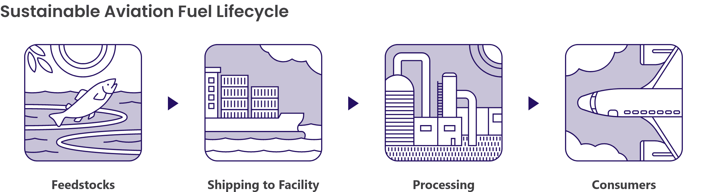 LIFECYCLE121 - Sustainable Aviation Fuel